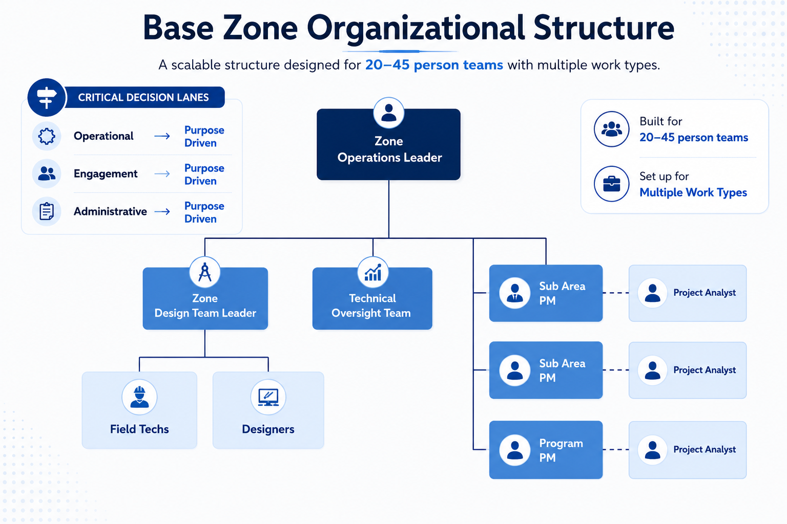 Base Zone Organizational Structure