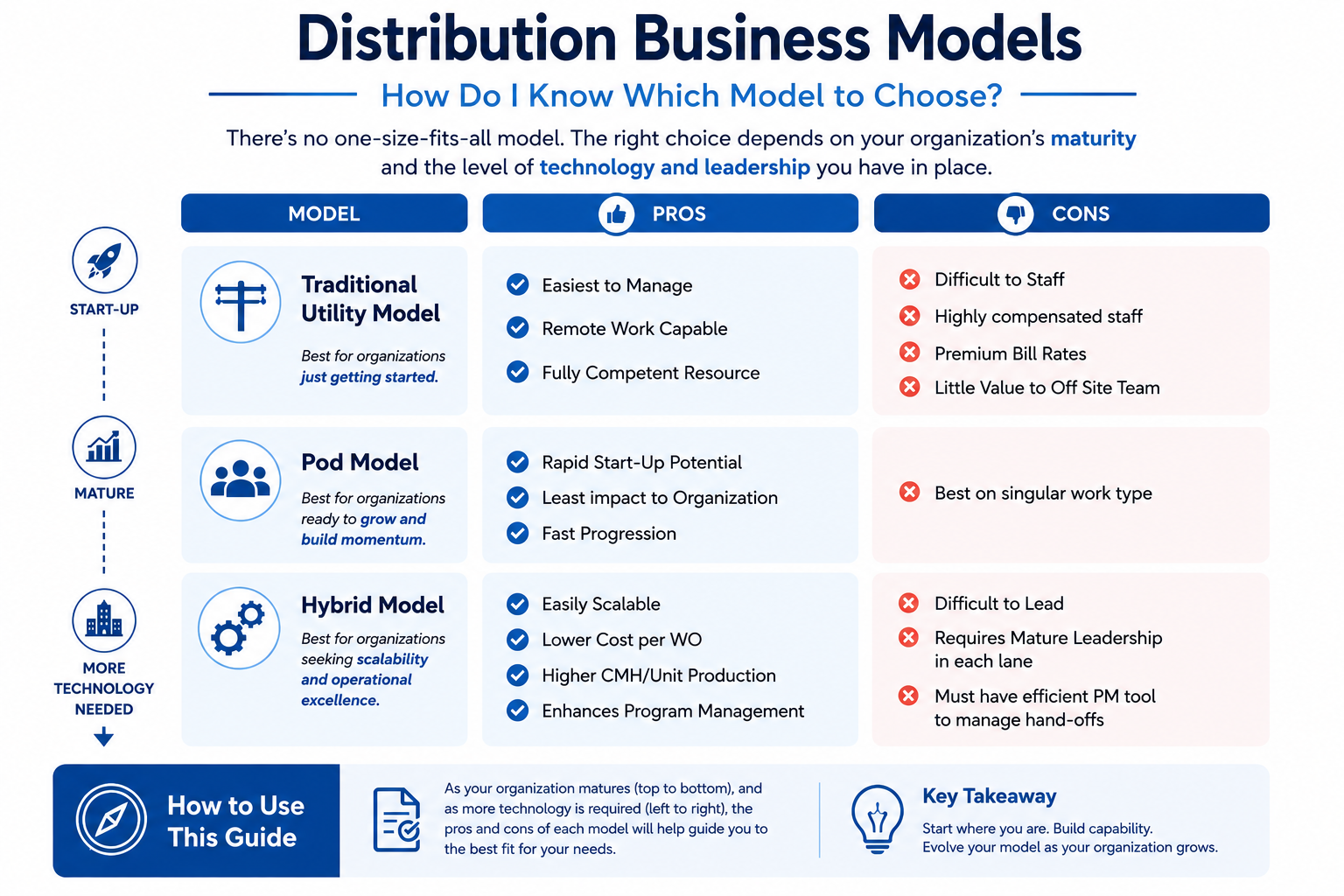 Distribution business models comparison