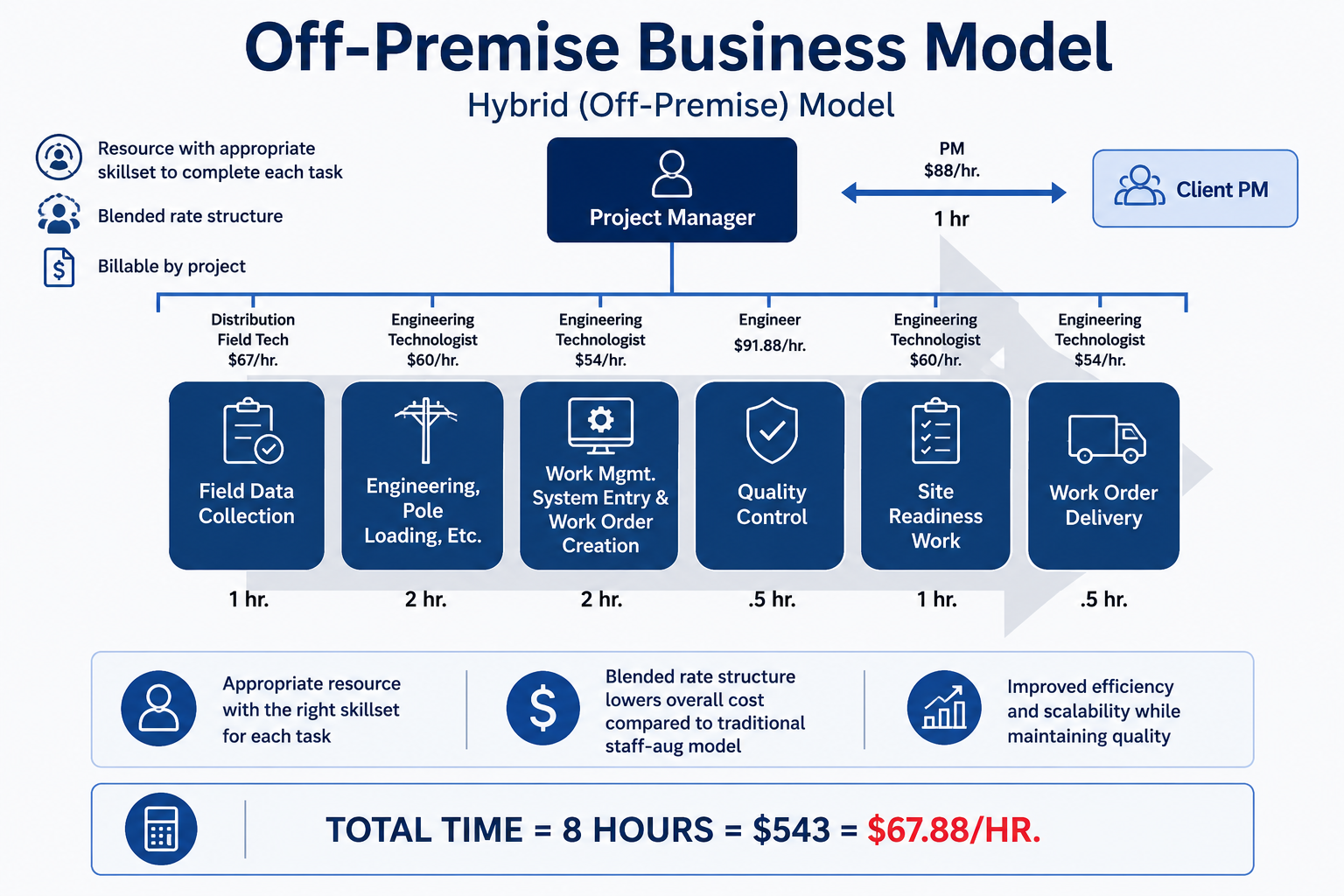 Hybrid / Off-Premise Model