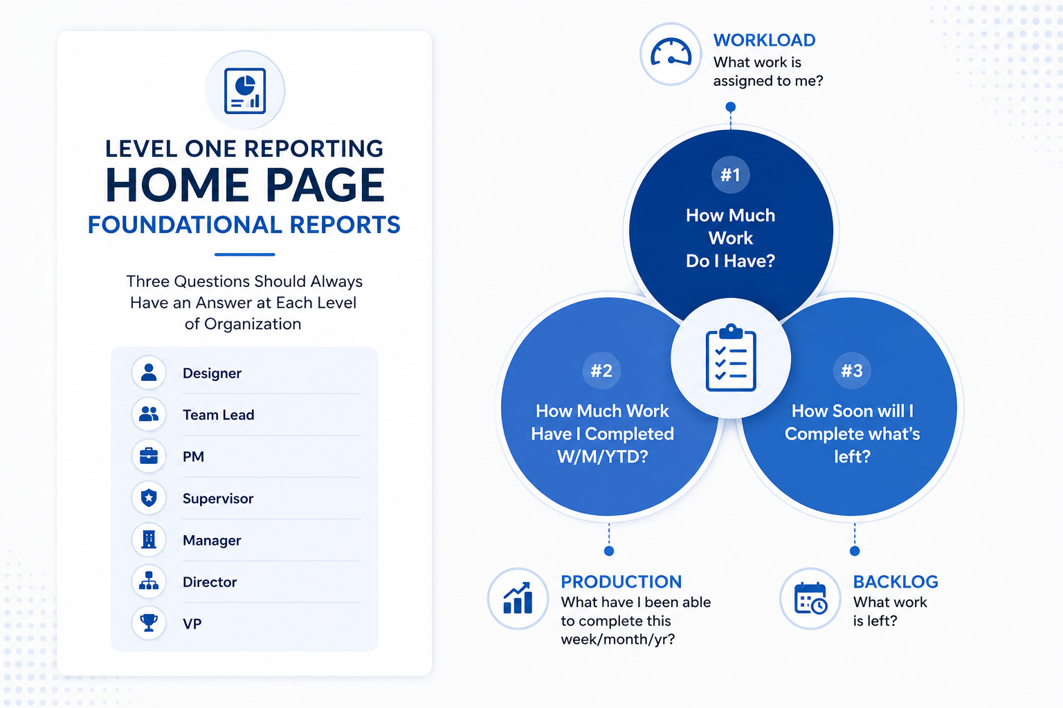 PM tracking and reporting foundational reports