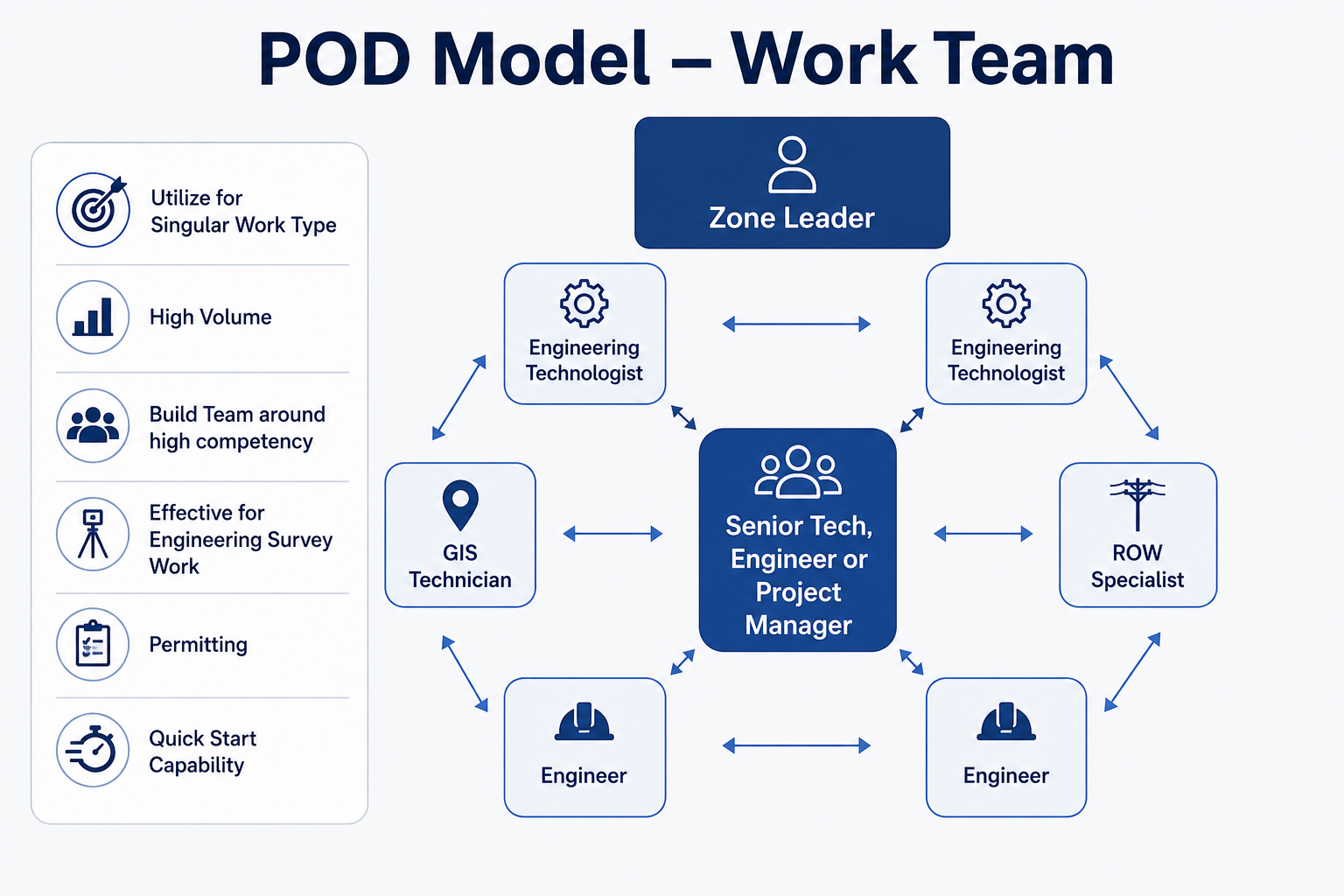POD Model