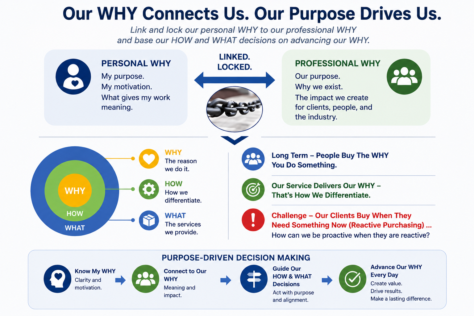 Purpose driven leadership and WHY framework