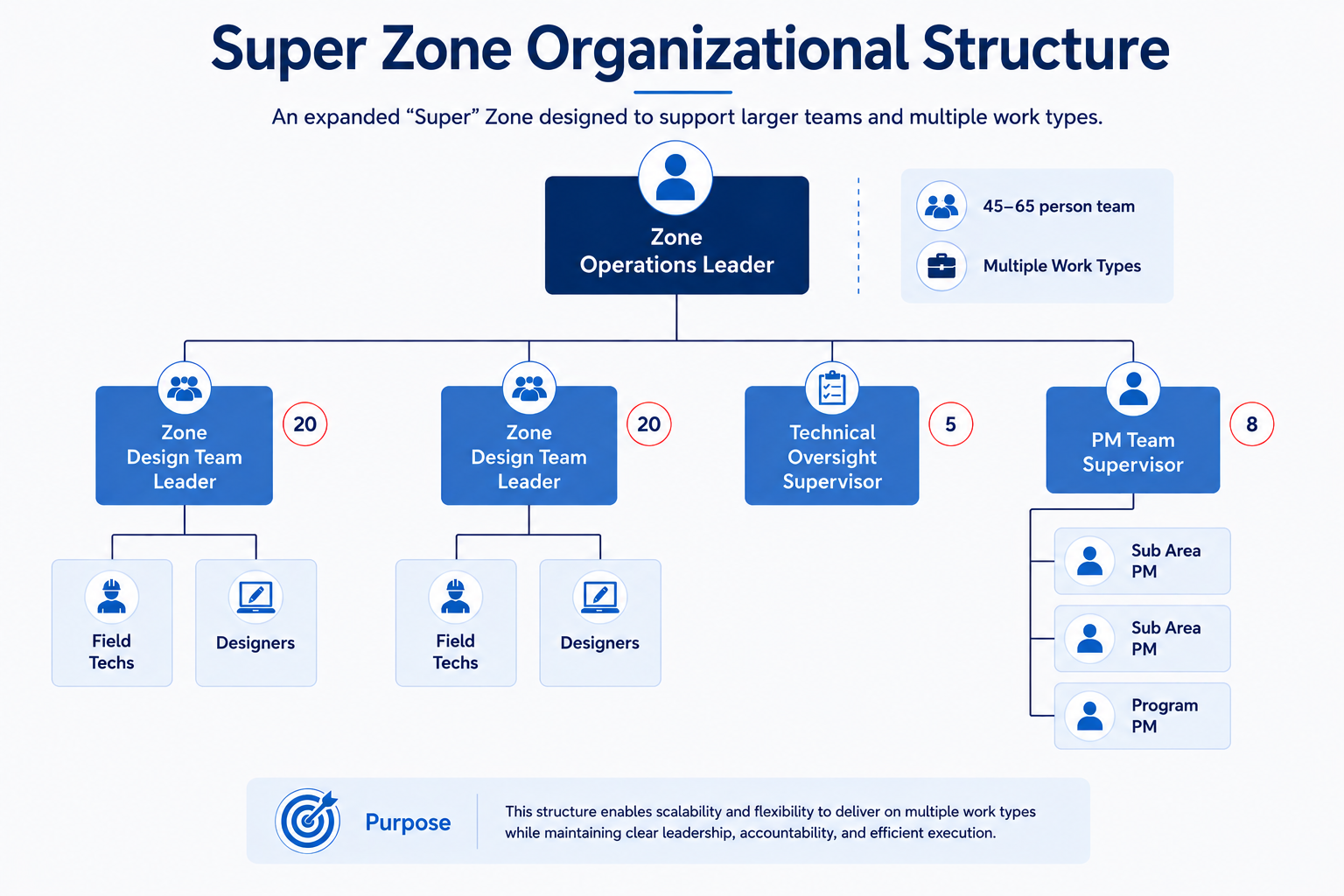 Super Zone Organizational Structure