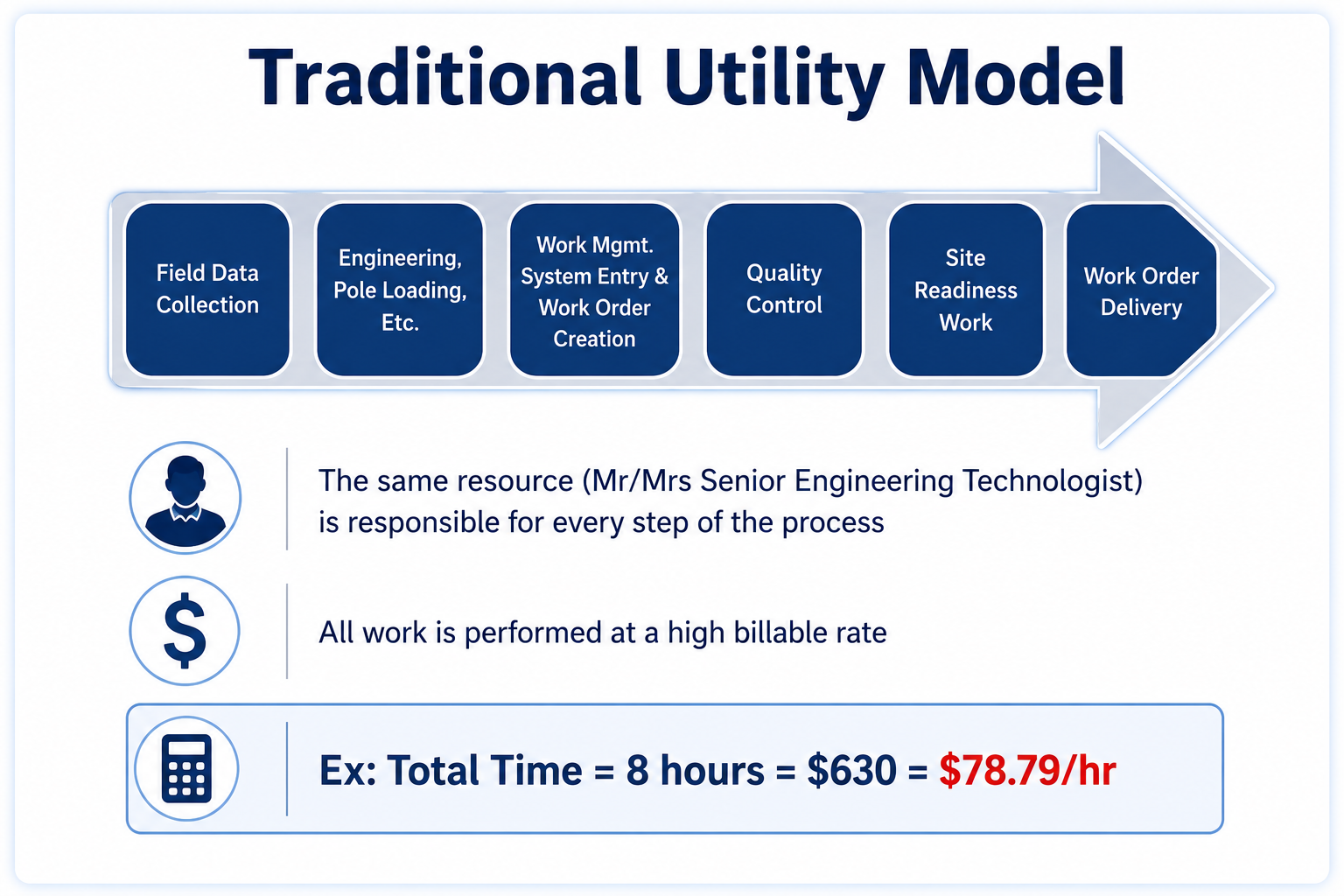 Traditional Utility Model